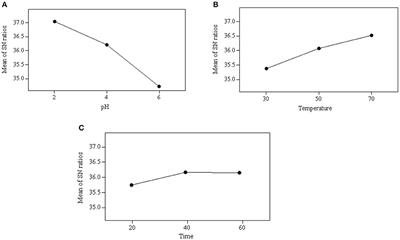 Two-Step Purification of Glycerol as a Value Added by Product From the Biodiesel Production Process